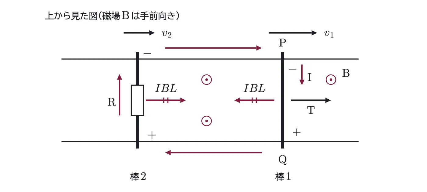 2015年九州大学物理 第2問 解答の方針の図