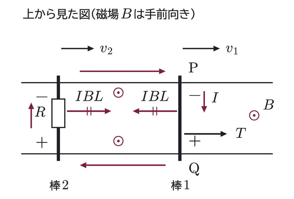 2015年九州大学物理 第2問 解答の方針の図