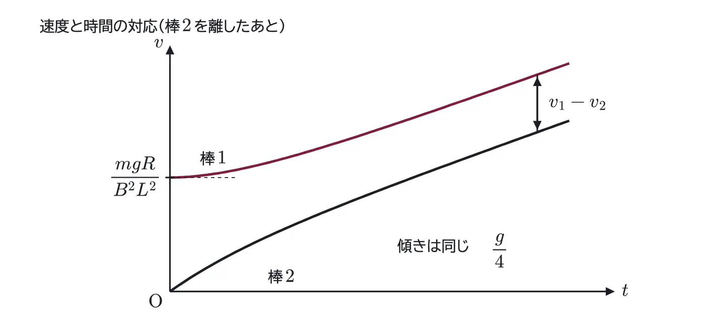 2015年九州大学物理 第2問 解答の方針の図