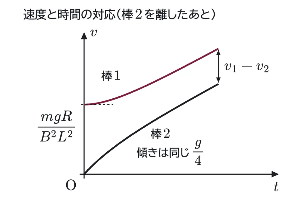 2015年九州大学物理 第2問 解答の方針の図
