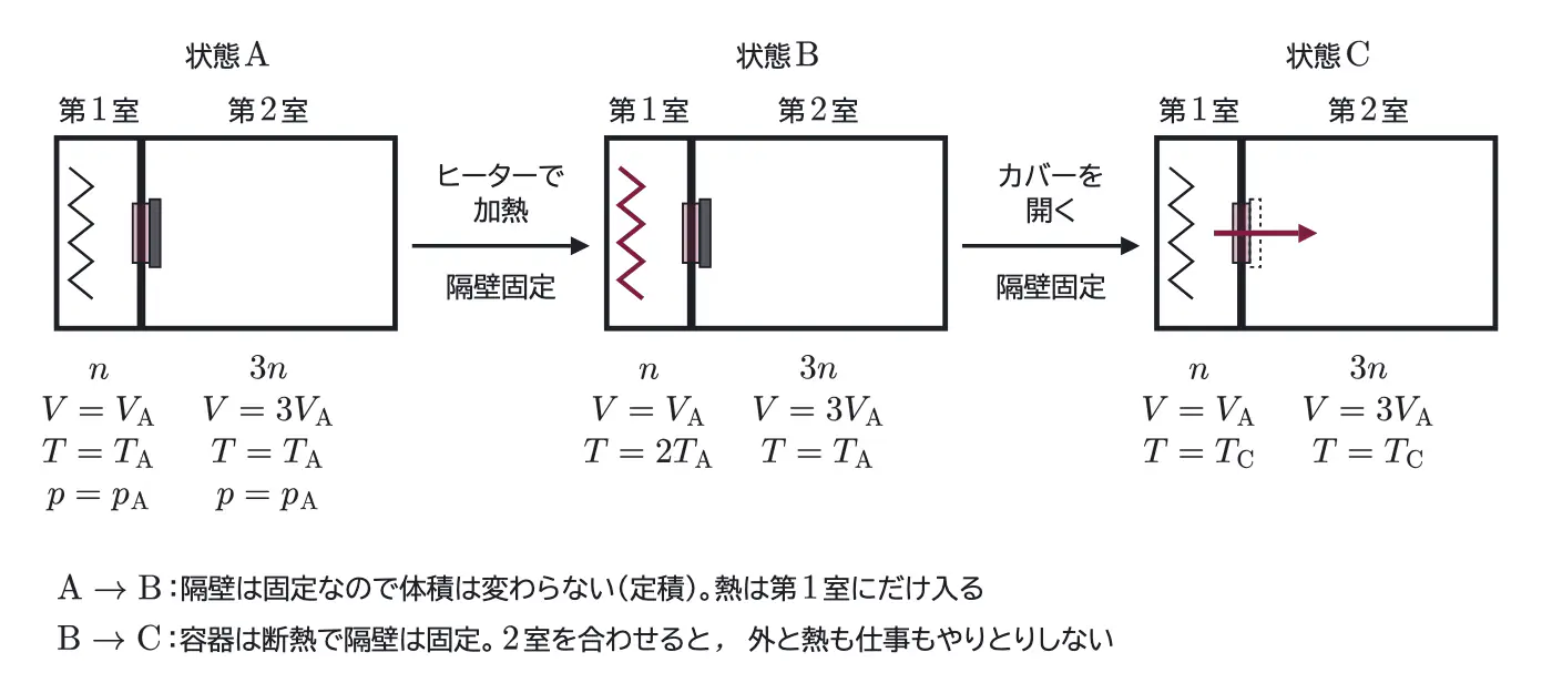 2015年九州大学物理 第3問 解答の方針の図