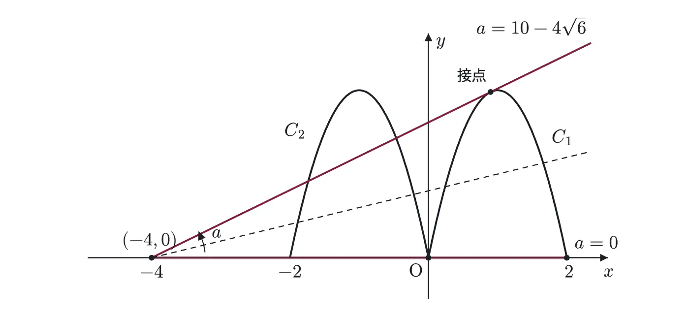 2015年九州大学理系数学 第1問 解答の方針の図