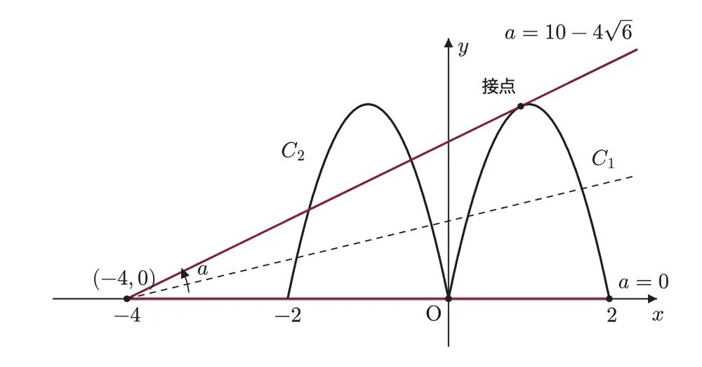 2015年九州大学理系数学 第1問 解答の方針の図