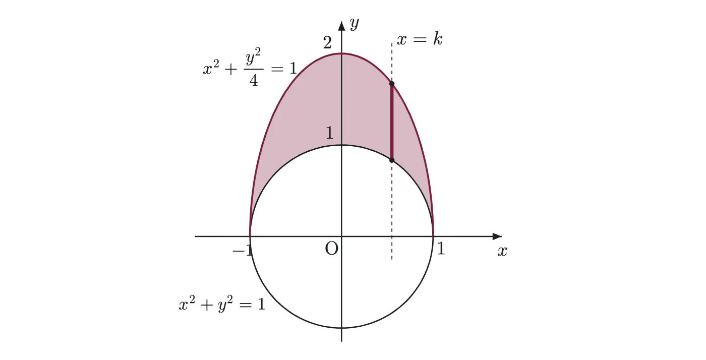 2015年九州大学理系数学 第3問 解答の方針の図