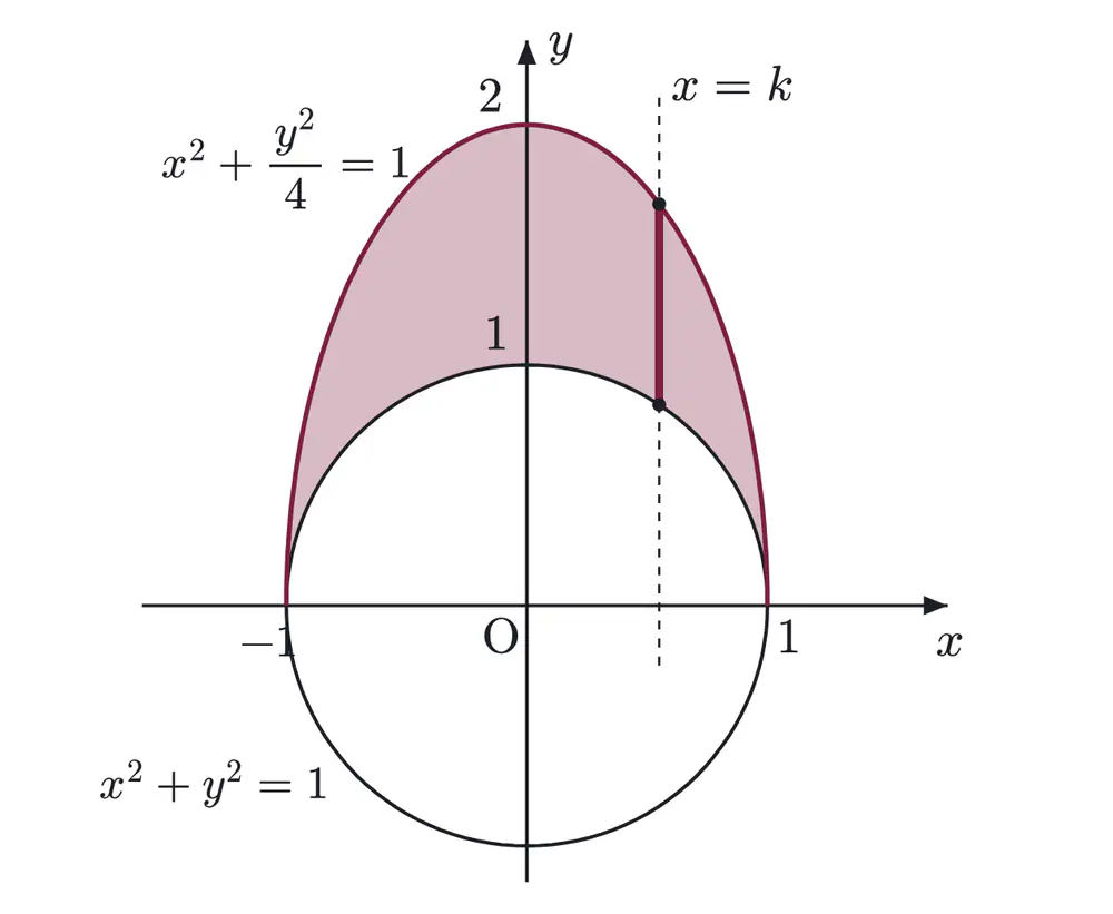2015年九州大学理系数学 第3問 解答の方針の図