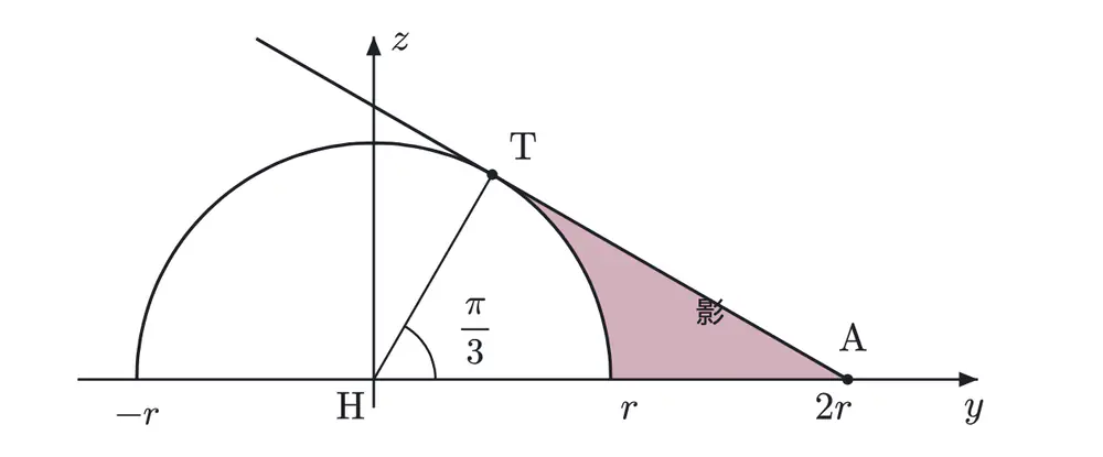 2015年九州大学理系数学 第3問 解答の方針の図