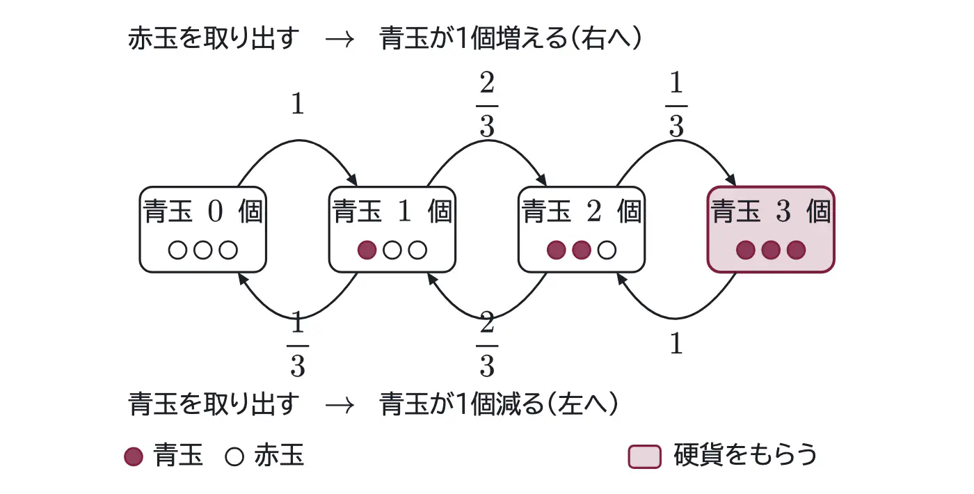 2015年九州大学理系数学 第4問 解答の方針の図