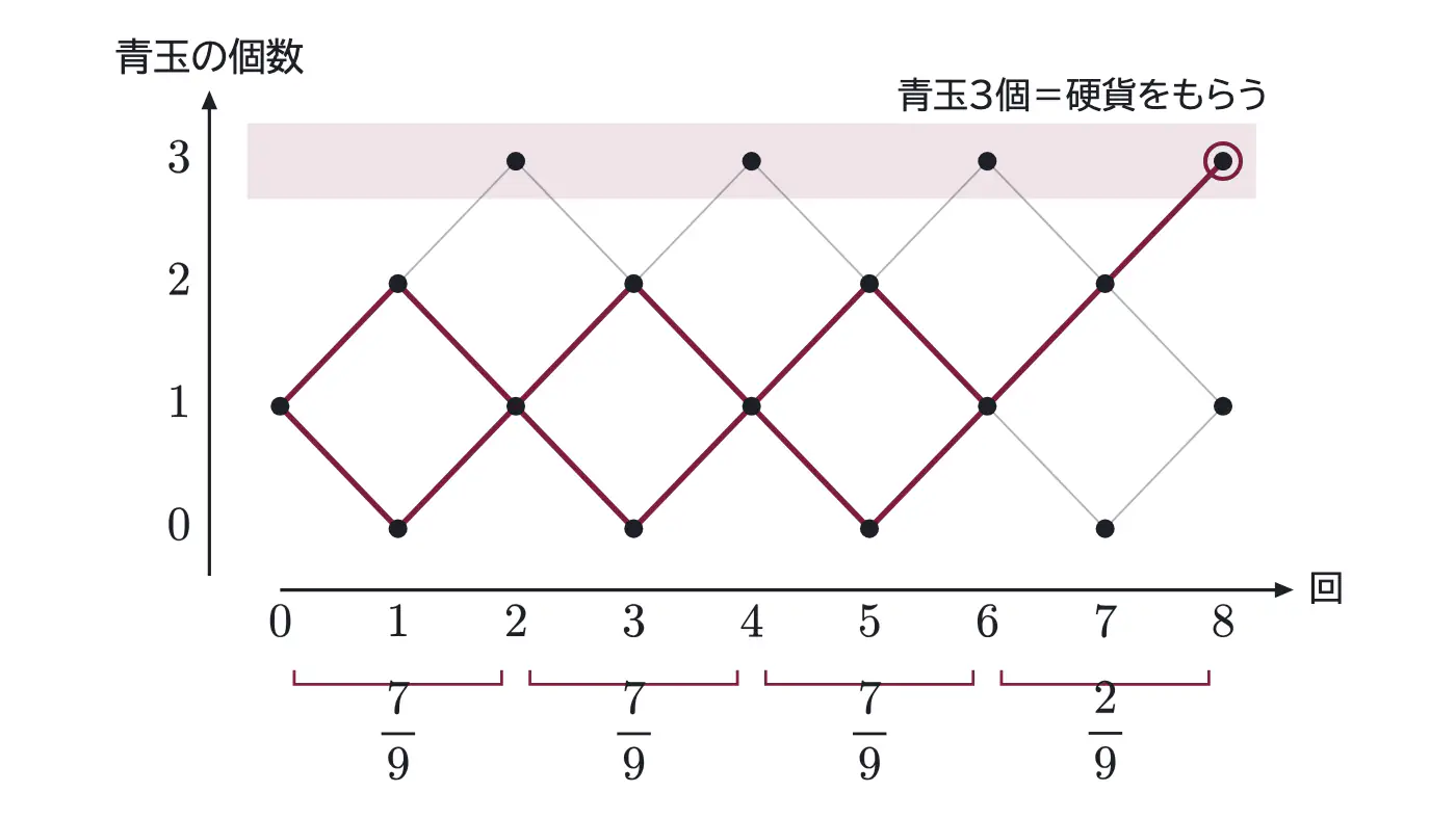 2015年九州大学理系数学 第4問 解答の方針の図