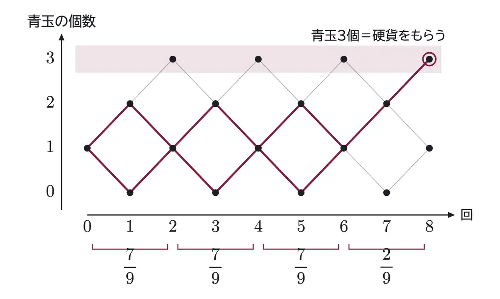 2015年九州大学理系数学 第4問 解答の方針の図