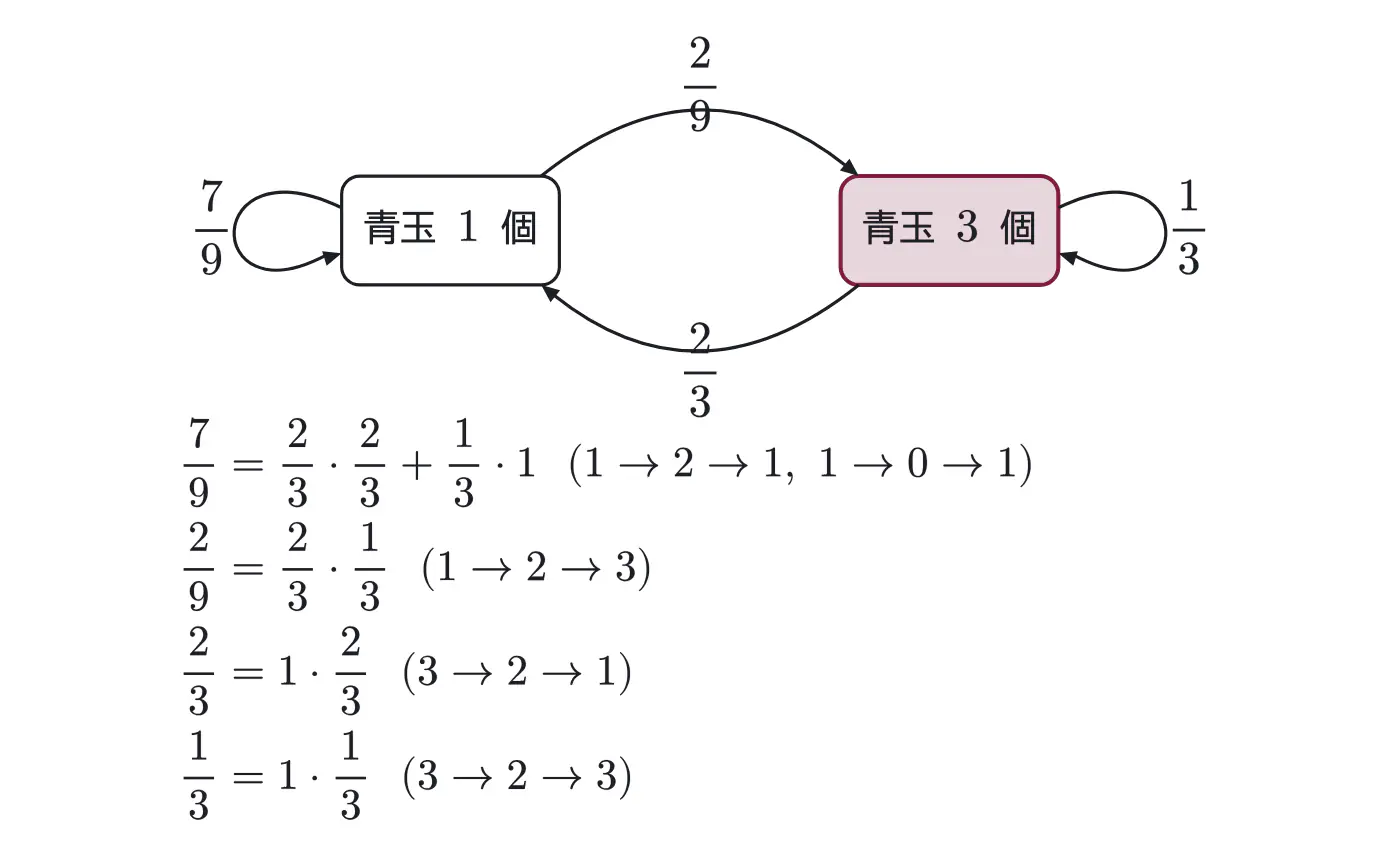 2015年九州大学理系数学 第4問 解答の方針の図
