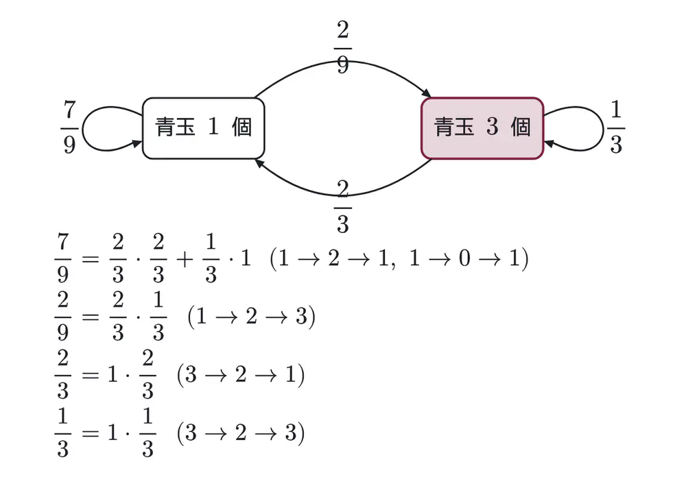 2015年九州大学理系数学 第4問 解答の方針の図