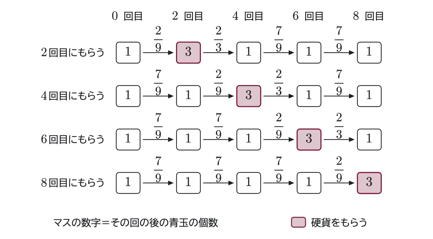 2015年九州大学理系数学 第4問 解答の方針の図