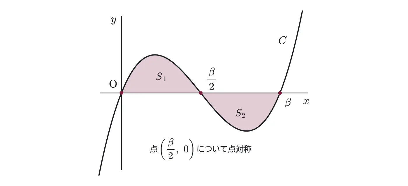 2016年九州大学文系数学 第1問 解答の方針の図