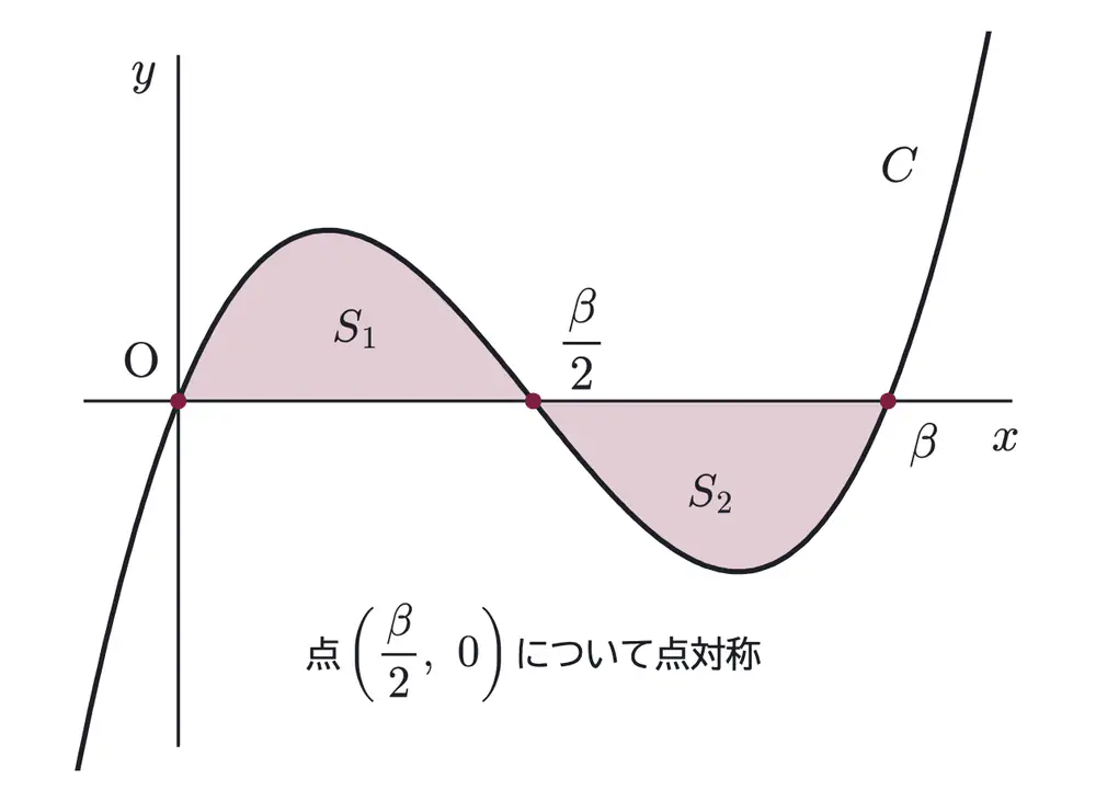 2016年九州大学文系数学 第1問 解答の方針の図