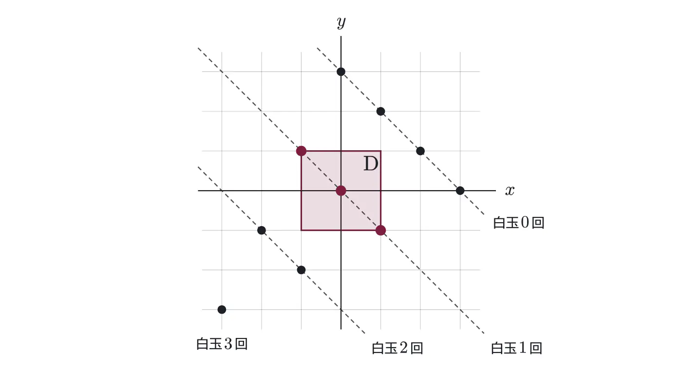 2016年九州大学文系数学 第3問 解答の方針の図