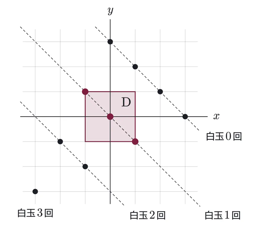 2016年九州大学文系数学 第3問 解答の方針の図