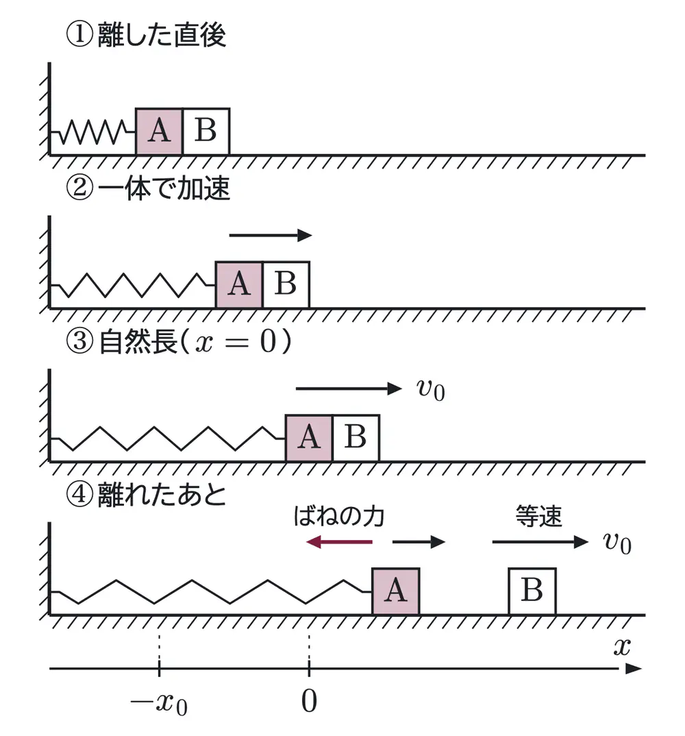 2016年九州大学物理 第1問 解答の方針の図