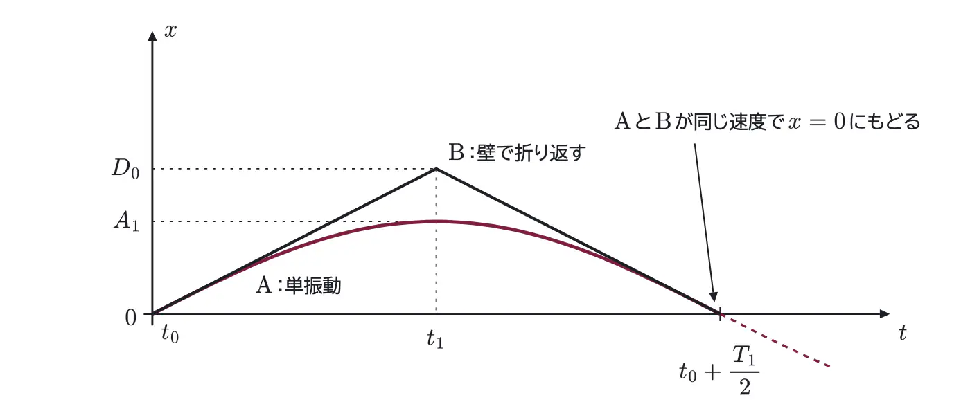 2016年九州大学物理 第1問 解答の方針の図