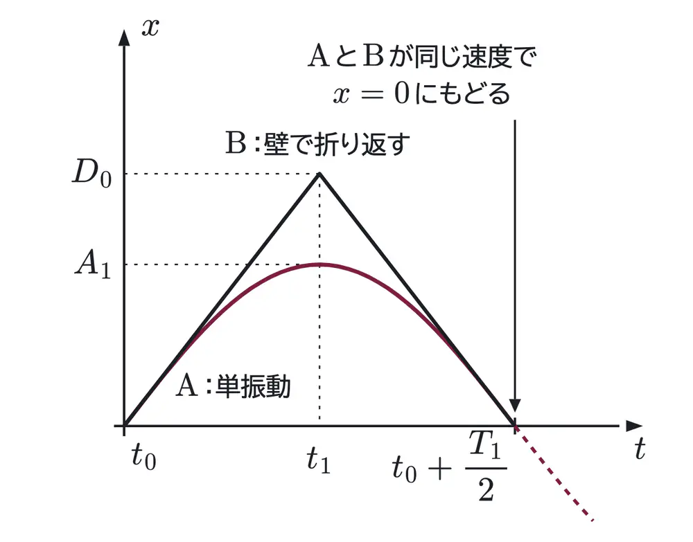 2016年九州大学物理 第1問 解答の方針の図