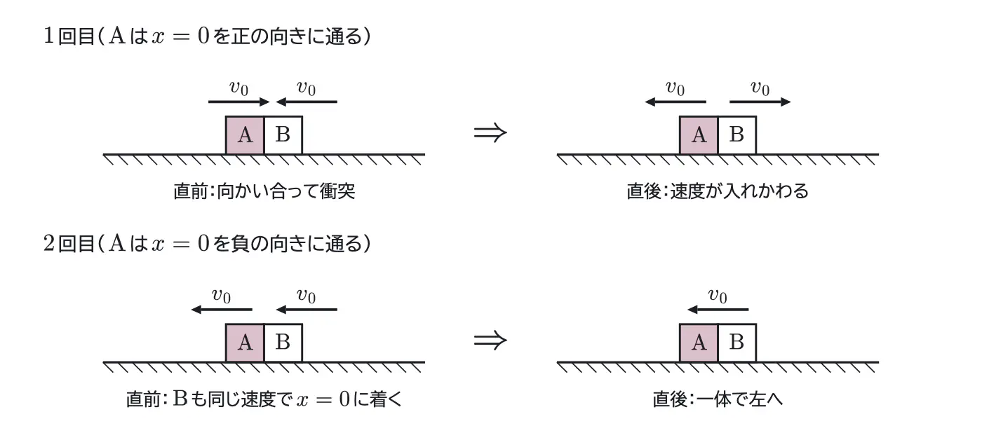 2016年九州大学物理 第1問 解答の方針の図