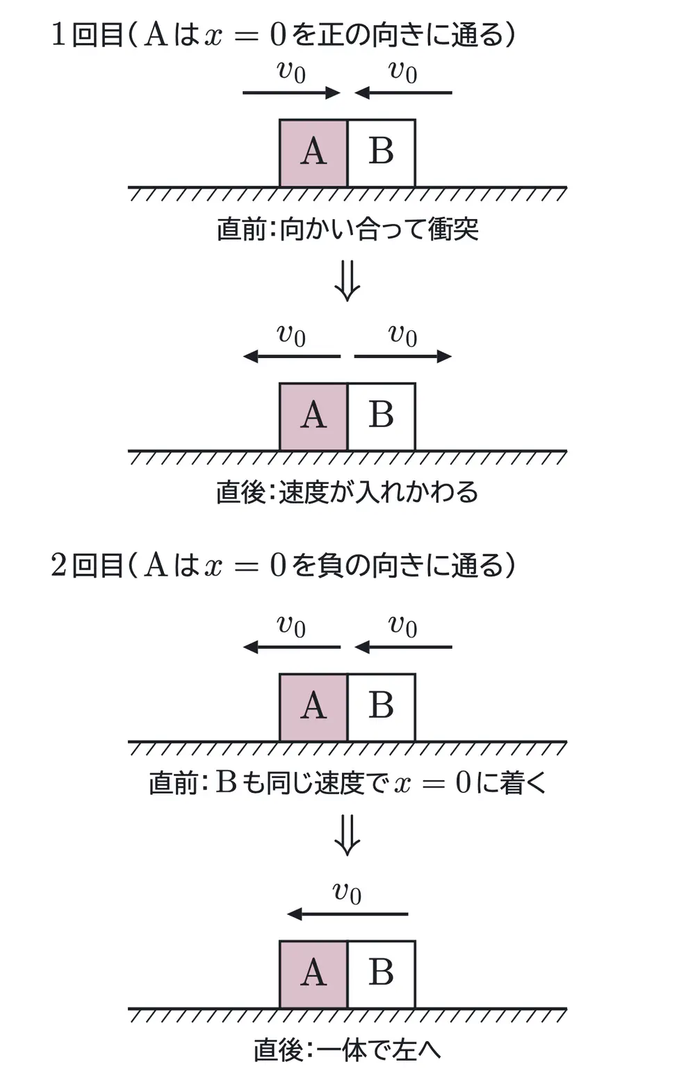 2016年九州大学物理 第1問 解答の方針の図