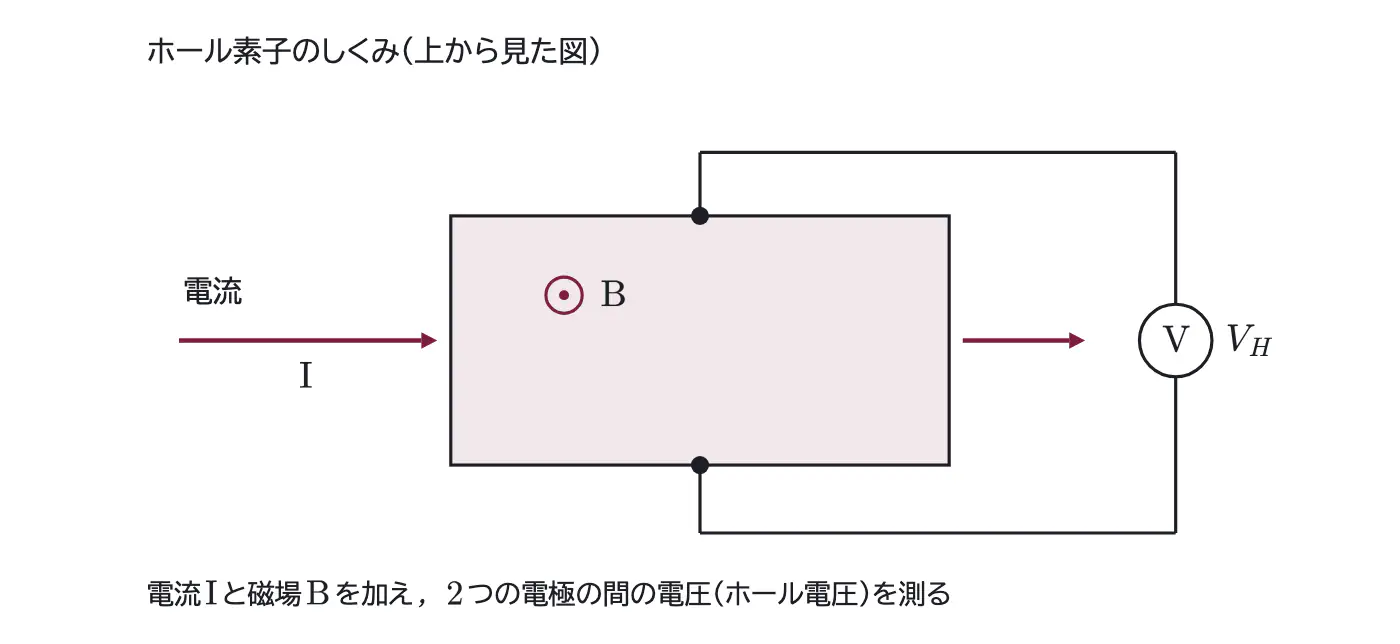 2016年九州大学物理 第2問 コラムの図
