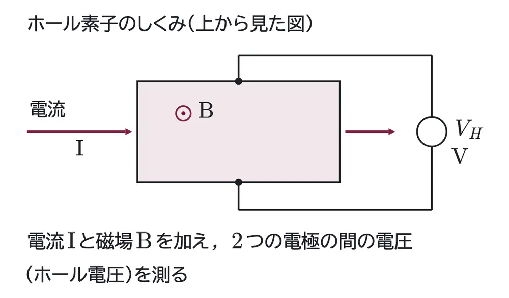 2016年九州大学物理 第2問 コラムの図
