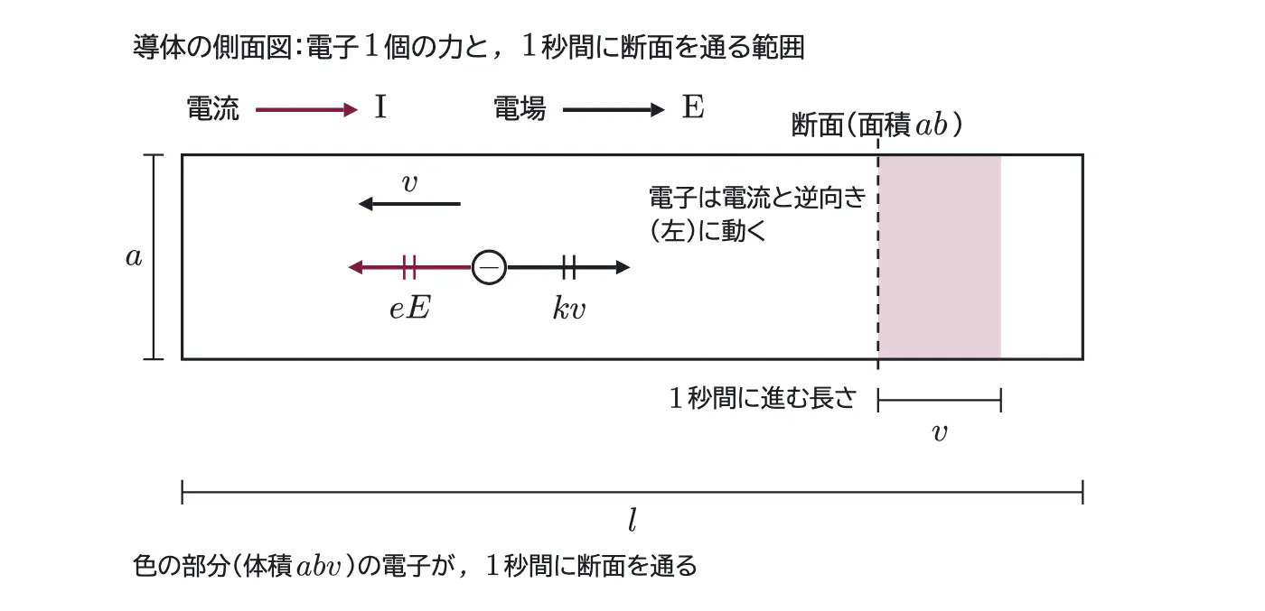 2016年九州大学物理 第2問 解答の方針の図