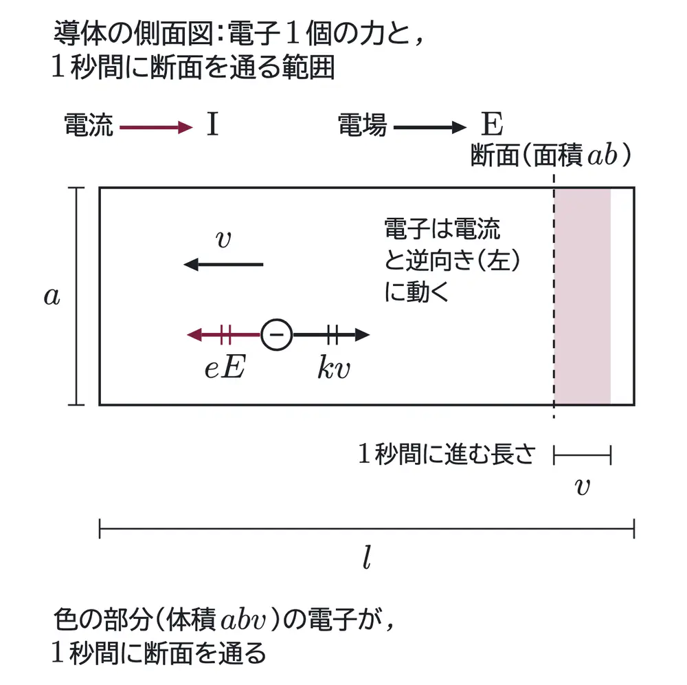 2016年九州大学物理 第2問 解答の方針の図