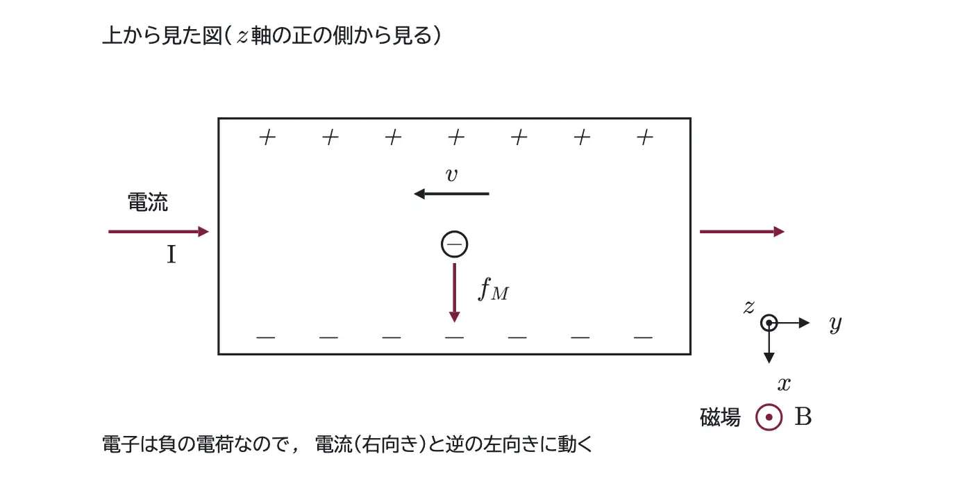2016年九州大学物理 第2問 解答の方針の図