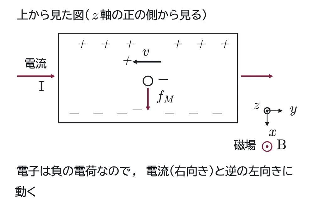 2016年九州大学物理 第2問 解答の方針の図