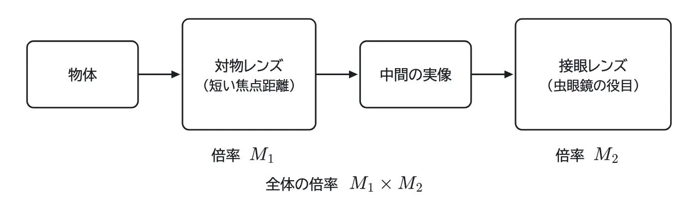 2016年九州大学物理 第3問 コラムの図