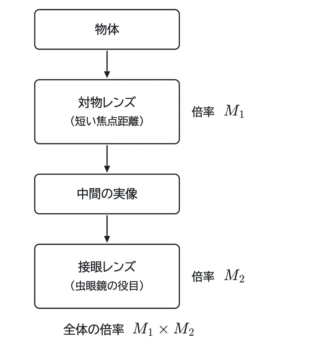 2016年九州大学物理 第3問 コラムの図