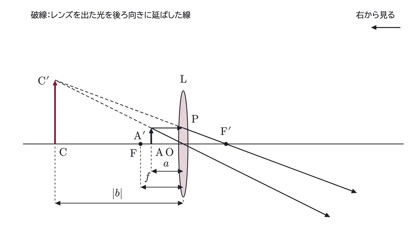 2016年九州大学物理 第3問 解答の方針の図