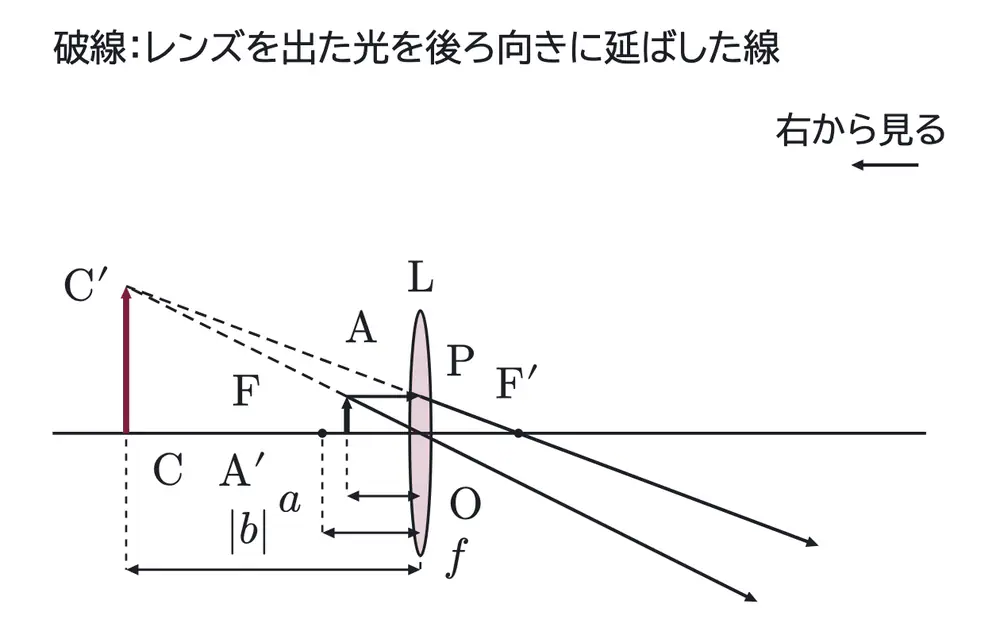 2016年九州大学物理 第3問 解答の方針の図