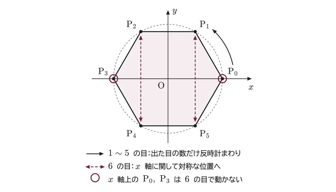 2016年九州大学理系数学 第3問 解答の方針の図
