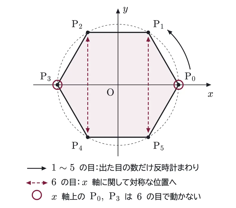 2016年九州大学理系数学 第3問 解答の方針の図