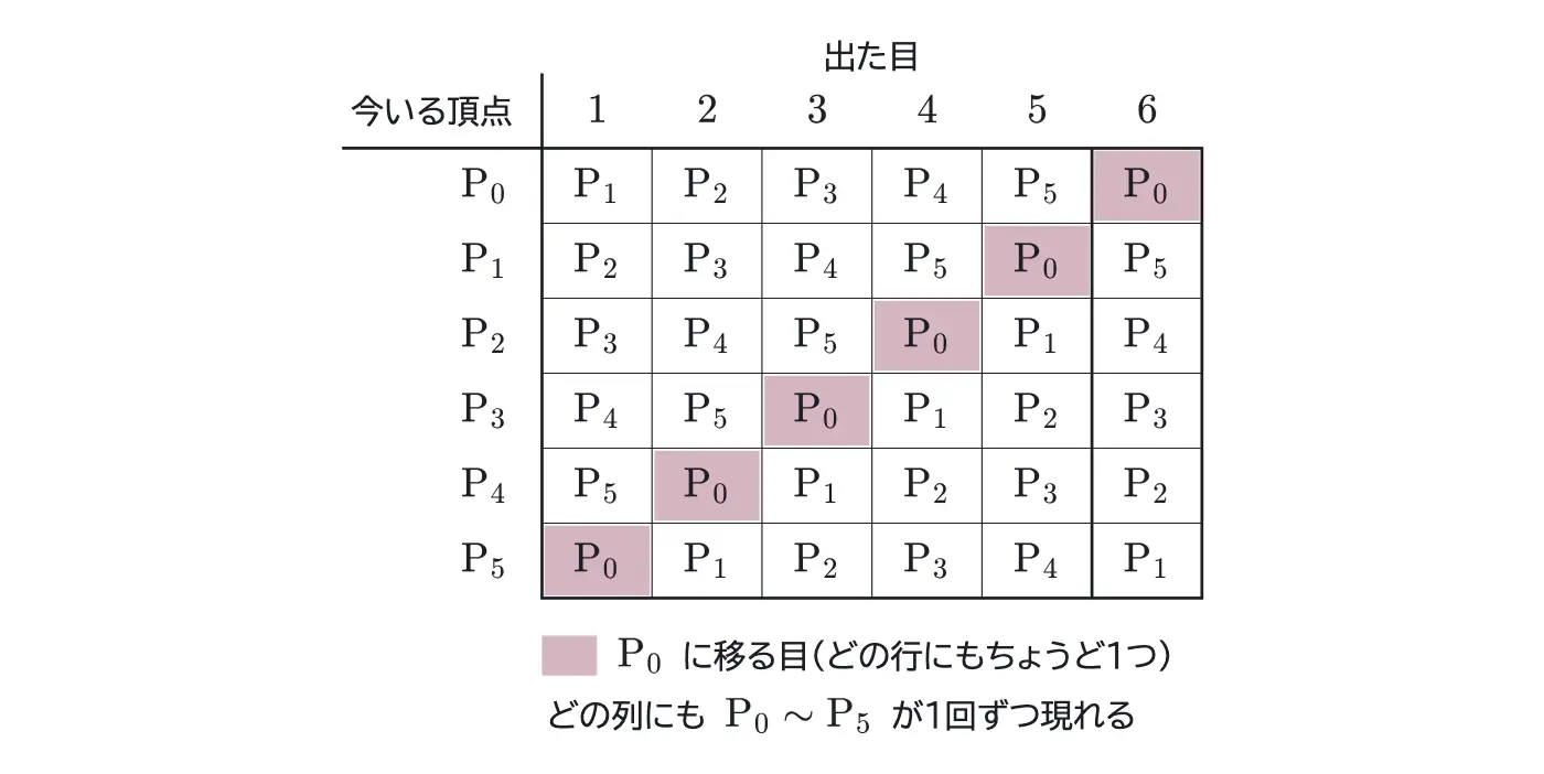 2016年九州大学理系数学 第3問 解答の方針の図