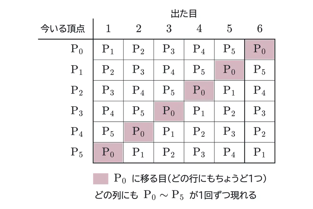 2016年九州大学理系数学 第3問 解答の方針の図