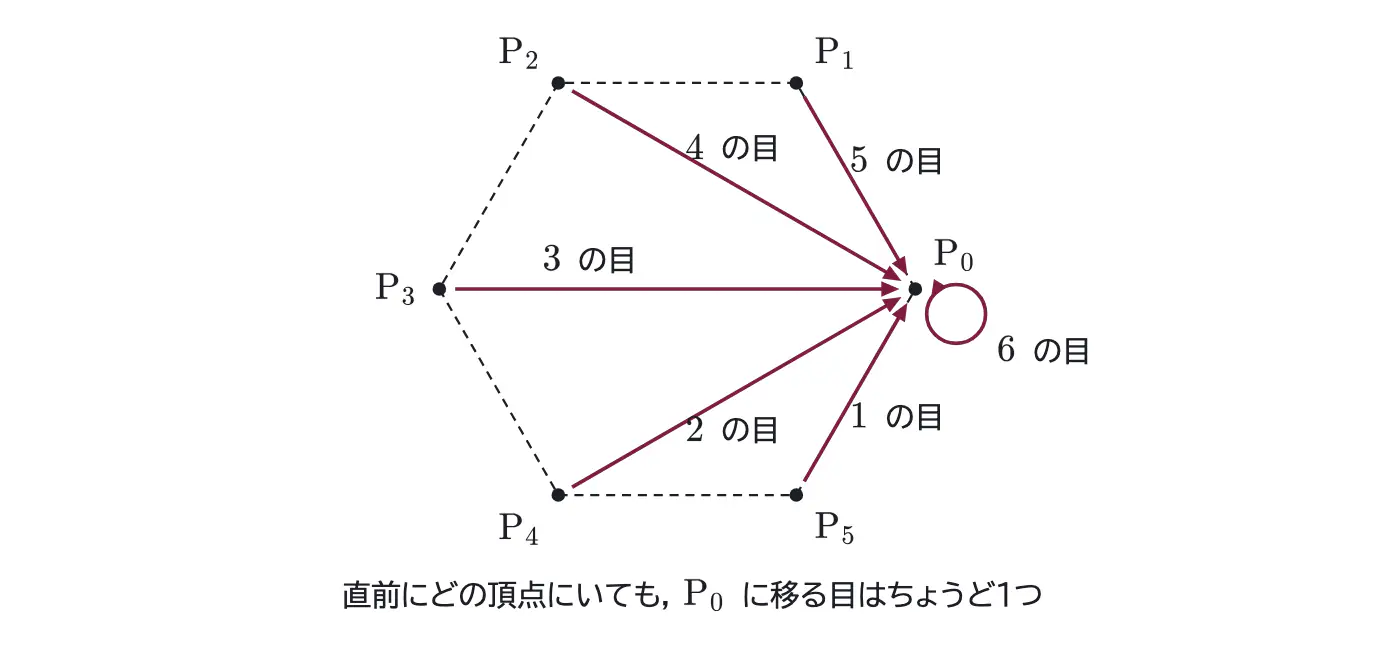 2016年九州大学理系数学 第3問 解答の方針の図