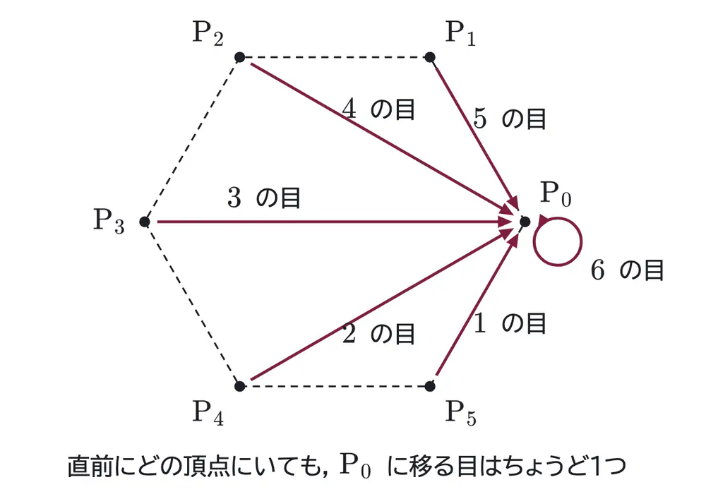 2016年九州大学理系数学 第3問 解答の方針の図