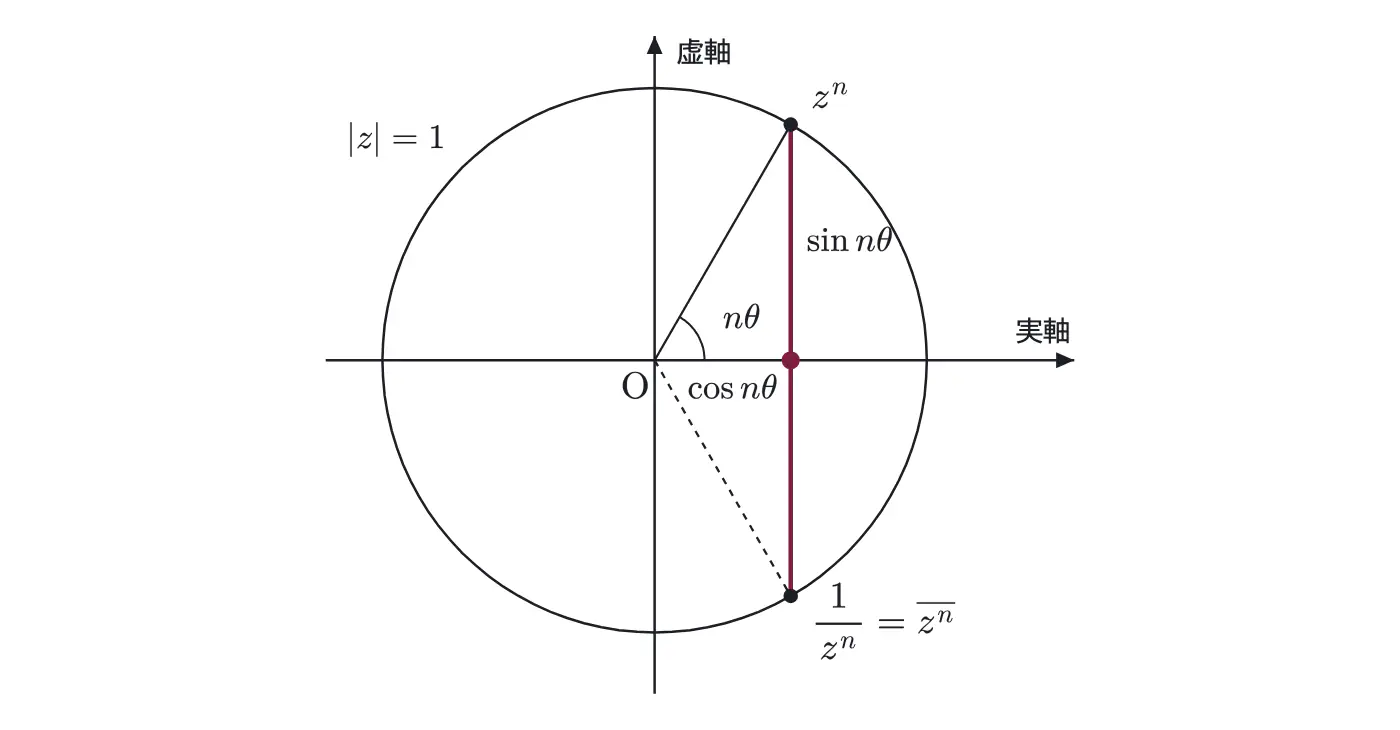 2016年九州大学理系数学 第5問 解答の方針の図