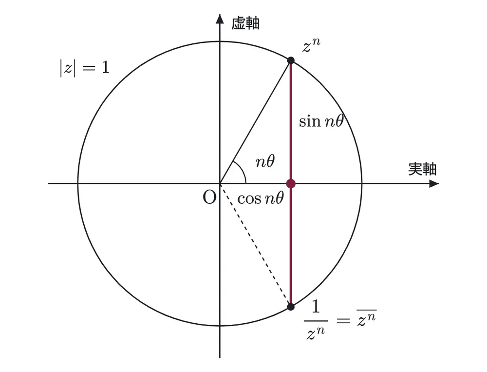 2016年九州大学理系数学 第5問 解答の方針の図