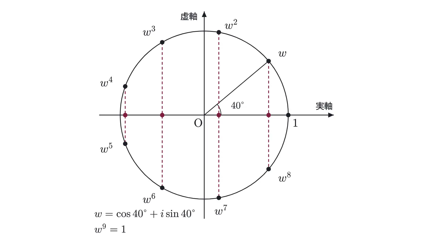 2016年九州大学理系数学 第5問 解答の方針の図