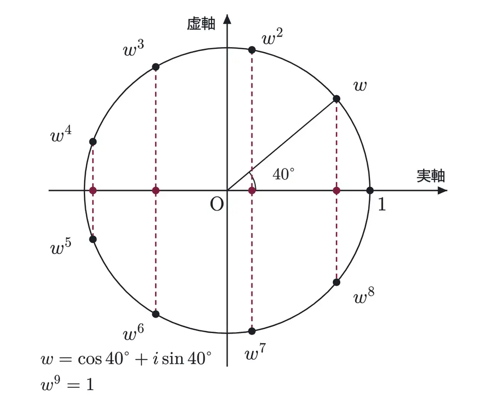 2016年九州大学理系数学 第5問 解答の方針の図