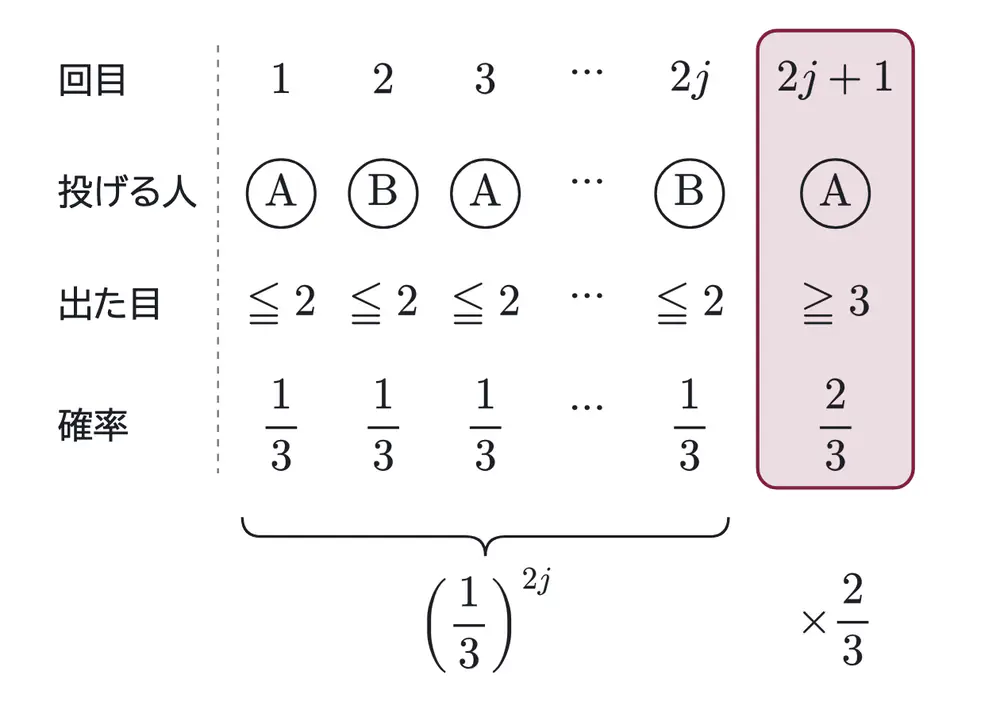 2017年九州大学文系数学 第3問 解答の方針の図