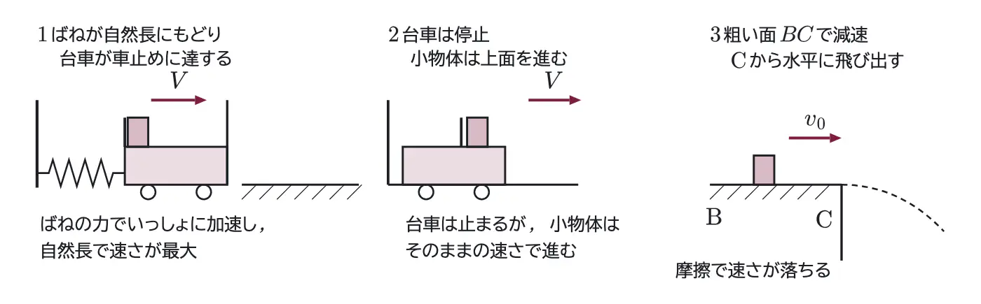 2017年九州大学物理 第1問 解答の方針の図