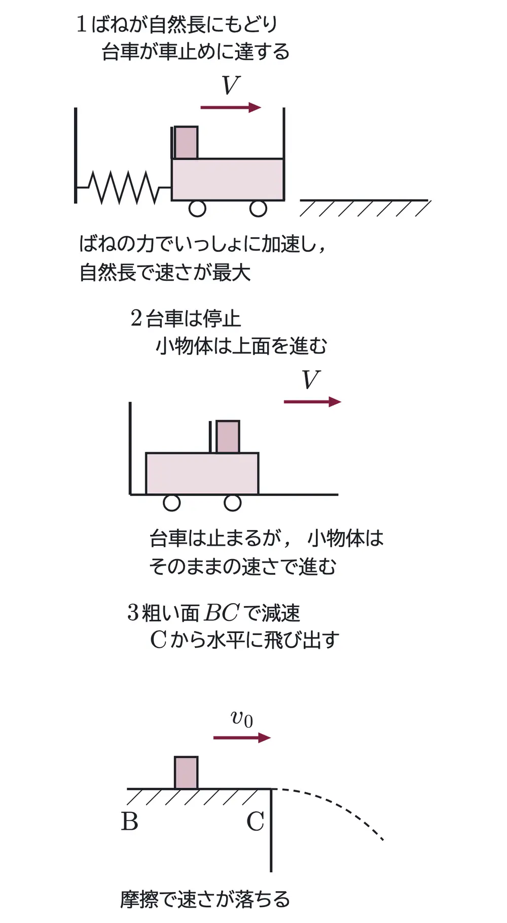 2017年九州大学物理 第1問 解答の方針の図