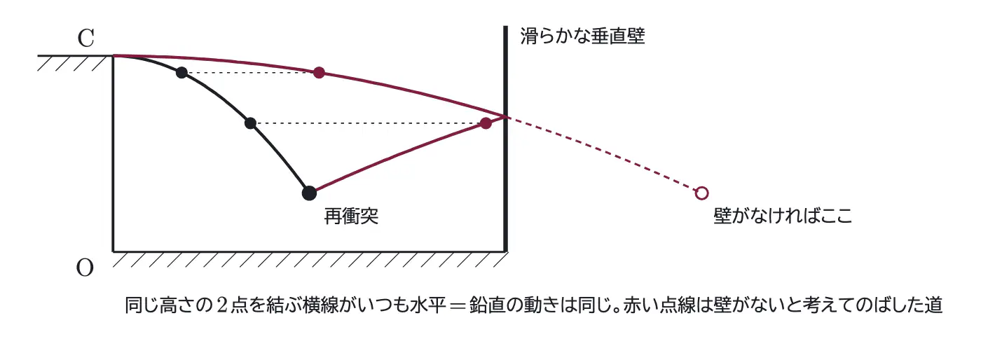 2017年九州大学物理 第1問 解答の方針の図