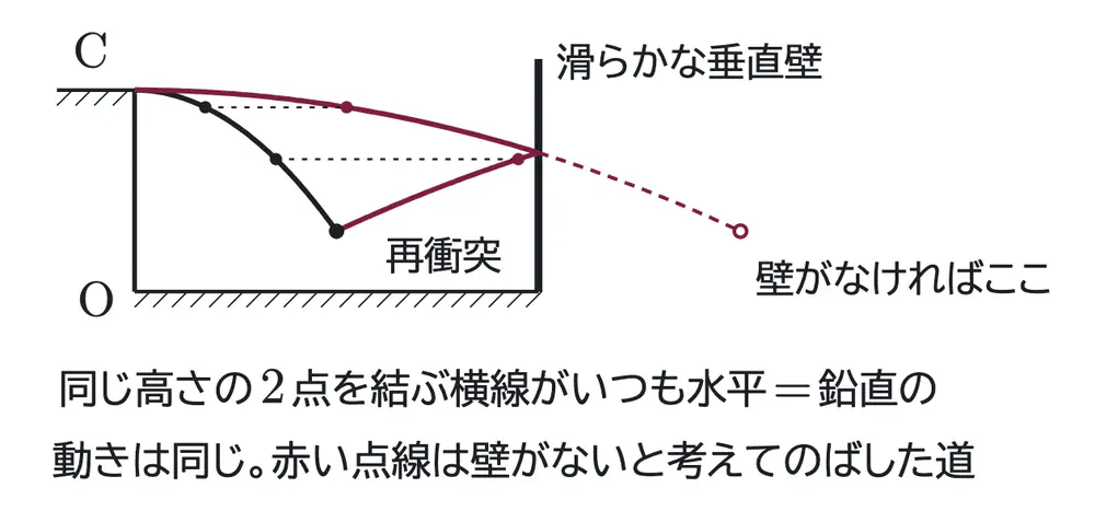2017年九州大学物理 第1問 解答の方針の図